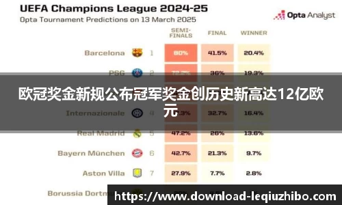 欧冠奖金新规公布冠军奖金创历史新高达12亿欧元